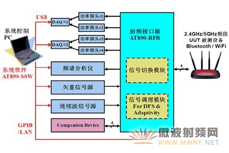 研辰科技發布ETSI EN300 328及EN301 893測試解決方案