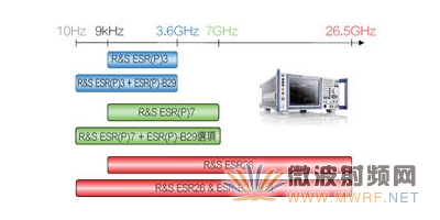 R&S推出新一代EMI測試接收機 為EMC認證把關