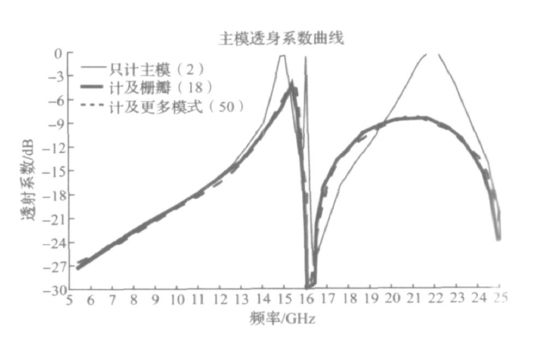 FSS 設計中柵瓣現象的研究