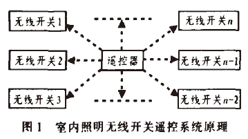 2.4GHz無線收發芯片A7105及其應用