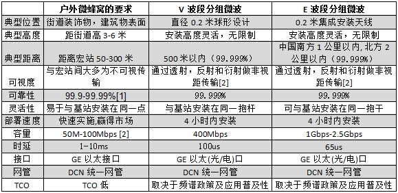 E波段和V波段分組微波在微蜂窩接入中的應用