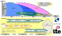 從3G/3.5G到4G標準演進中，4G標準由LTE勝出。Source：ITU、3GPP