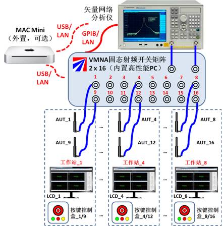 研辰科技發布VMNA虛擬多端口網絡分析測試系統