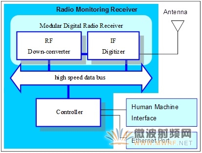 FM廣播參數監測提高收聽音質