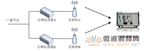 FM廣播參數監測提高收聽音質