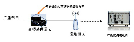 FM廣播參數監測提高收聽音質