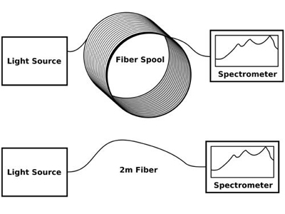 FBPI廣譜光纖性能測試及應用