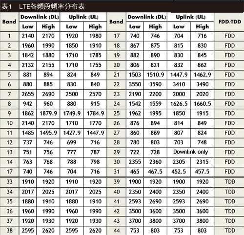 LTE/11ac引領潮流 手機射頻前端設計翻新