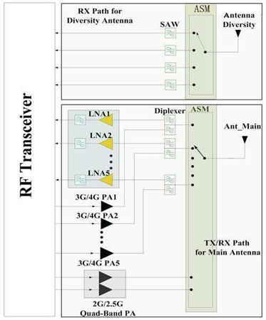 LTE/11ac引領潮流 手機射頻前端設計翻新