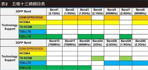 LTE/11ac引領潮流 手機射頻前端設計翻新