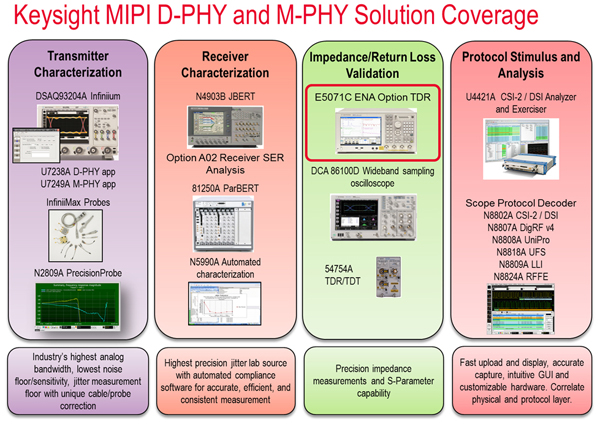 是德科技開發應用ENA 網絡分析儀MIPI D-PHY v1.1接口S參數和阻抗測試實施方法