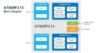 Atmel推出IEEE 802.15.4g-2012雙頻段收發器