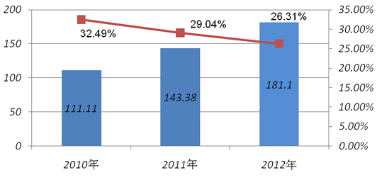 IIPA:2015年中國(guó)RFID行業(yè)市場(chǎng)規(guī)模將達(dá)373億元