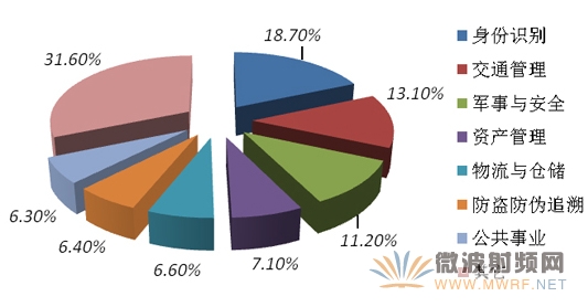 IIPA:2015年中國(guó)RFID行業(yè)市場(chǎng)規(guī)模將達(dá)373億元