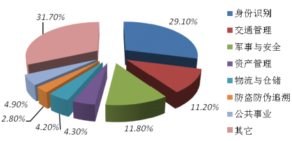 IIPA:2015年中國(guó)RFID行業(yè)市場(chǎng)規(guī)模將達(dá)373億元