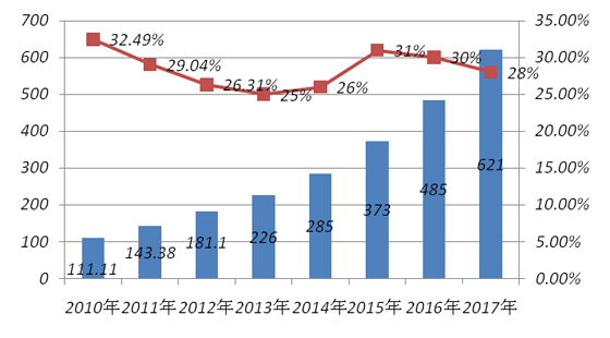 IIPA:2015年中國(guó)RFID行業(yè)市場(chǎng)規(guī)模將達(dá)373億元