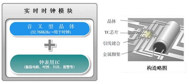 EPSON 實時時鐘模塊是在同一封裝中內集成了音叉型晶體（32.768KHz的時鐘）和鐘表用IC（具有振蕩電路、時鐘、日歷、報警等功能）的模塊