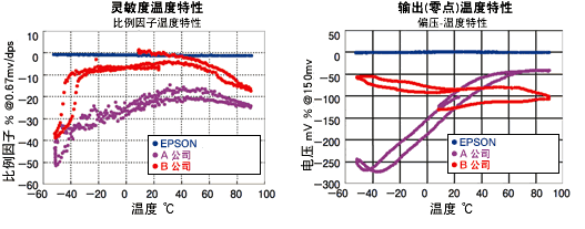 EPSON的角速度傳感器由于使用了水晶為原料，所以即使周圍溫度發生變化，靈敏度、零點輸出也能保持穩定。