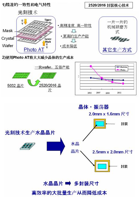 QMEMS技術的優勢