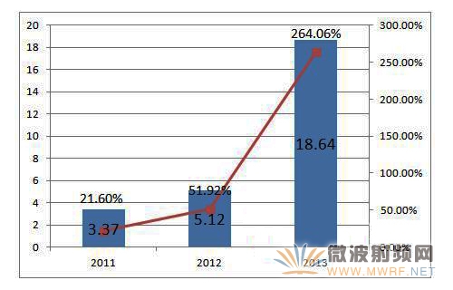 2011-2013年中國NFC市場規(guī)模（單位：億元）（數據來源：國際物促會）