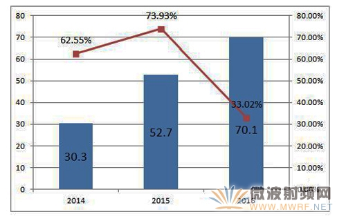 2014-2016年中國NFC市場規(guī)模（單位：億元）（數據來源：國際物促會）