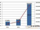 IIPA：2016年中國NFC市場規模將達70.1億元