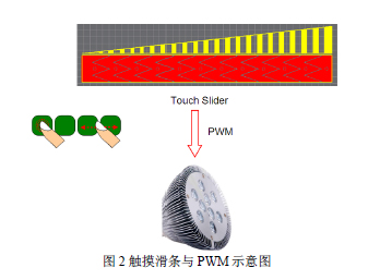 無線LED 照明系統的設計應用