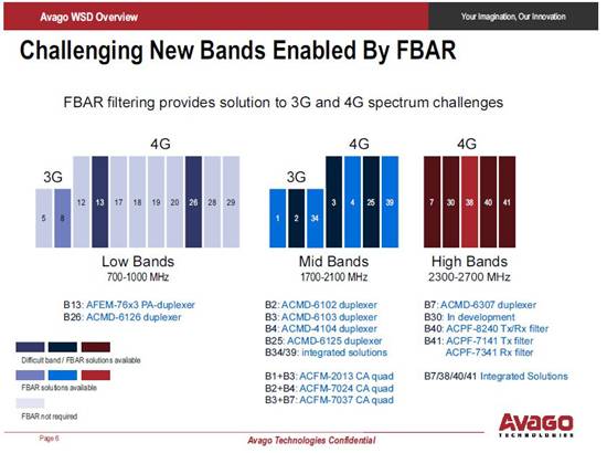 FBAR濾波器為越來越擁擠的3G和4G頻譜提供解決方案