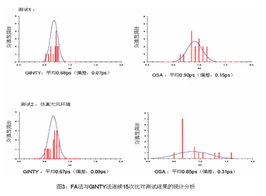 用光譜分析儀測量PMD的適用性分析