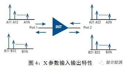 基于ADS的射頻微波元器件模型庫構(gòu)建