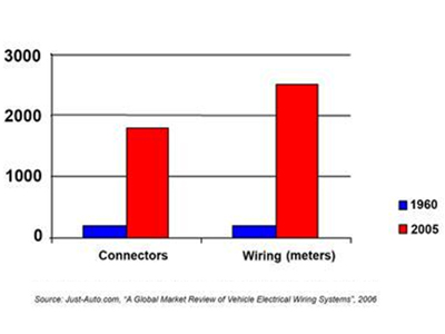 Mentor Graphics發布《選擇最佳的線束設計自動化工具》研究報告