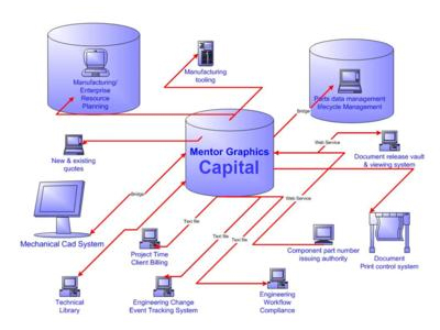 Mentor Graphics發布《選擇最佳的線束設計自動化工具》研究報告