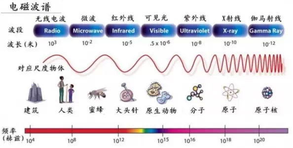 電磁波及無線電波段劃分