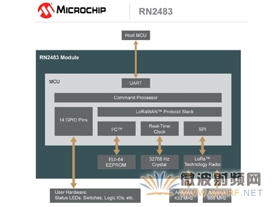 Microchip推出首個符合超長距離、低功耗網(wǎng)絡(luò)標(biāo)準(zhǔn)的模塊