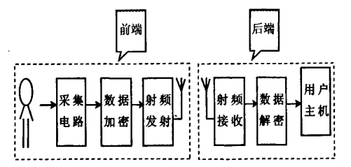 基于射頻技術的穿戴式醫療儀器的設計