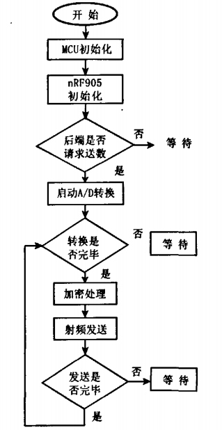 基于射頻技術的穿戴式醫療儀器的設計