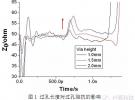 高速PCB單端過孔研究