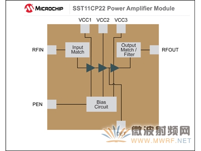 Microchip推出基于IEEE 802.11ac Wi-Fi標準的5GHz射頻功率放大器