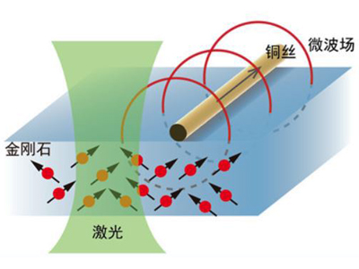 中國科大實現量子精密測量技術對微波場納米級分辨率的重構