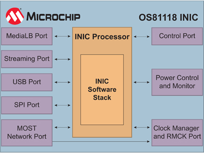 Microchip發布MOST150技術同軸物理層規范 輕松實現車內智能天線模塊的部署