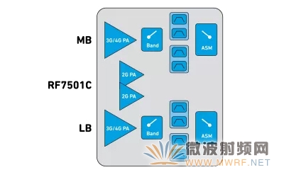 Qorvo量產(chǎn)射頻前端RF Fusion? 為 Android 智能手機(jī)提供動力