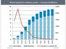 IHS：預計2015年全球無線充電技術市場達17億美元