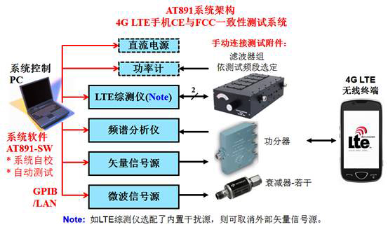 研辰科技發布4G LTE手機CE與FCC一致性測試系統軟件-AT891系統架構