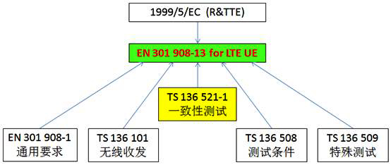 研辰科技發布4G LTE手機CE與FCC一致性測試系統軟件-CE相應規范架構