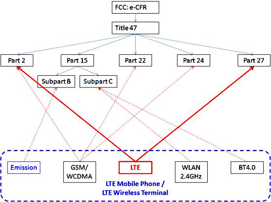 研辰科技發布4G LTE手機CE與FCC一致性測試系統軟件-FCC相應規范架構