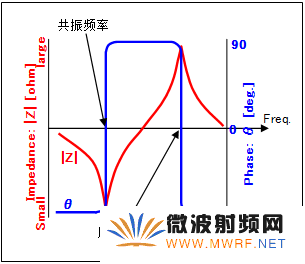 圖.石英晶體共振特性