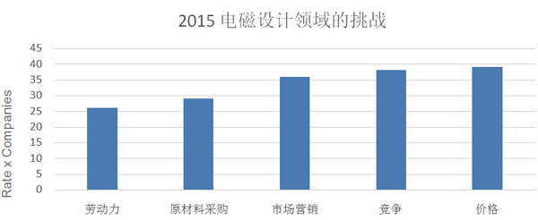 2015年全球EMC市場分析