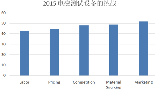 2015年全球EMC市場分析