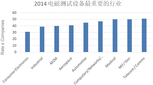 2015年全球EMC市場分析