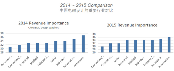 2015年全球EMC市場分析